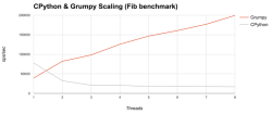 Сравнение производительности CPython и Grumpy при масштабировании