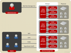 Архитектура Red Hat Storage Server 3 Архитектура Red Hat Storage Server 3