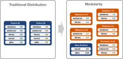 Идея модульности от Fedora Modularity Идея модульности от Fedora Modularity