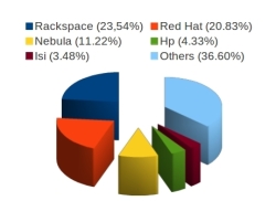 Распределение вклада в код OpenStack Folsom Распределение вклада в код OpenStack Folsom