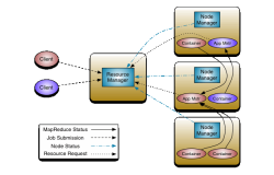 Архитектура Hadoop YARN (MapReduce 2.0) Архитектура Hadoop YARN (MapReduce 2.0)