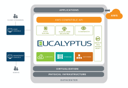 Архитектура Eucalyptus Архитектура Eucalyptus