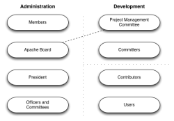Структура Apache Software Foundation Структура Apache Software Foundation