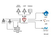 OpenUnison — Open Source-система управления идентификацией от Tremolo Security