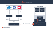 Kata Containers — новая веха для контейнеров Clear Containers от Intel в OpenStack Foundation