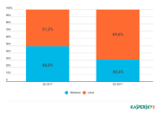 Лаборатория Касперского: Linux-ботнеты — причина 70 % DDoS-атак